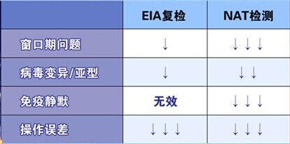 采用不同方法进行复筛的漏检风险下降幅度 