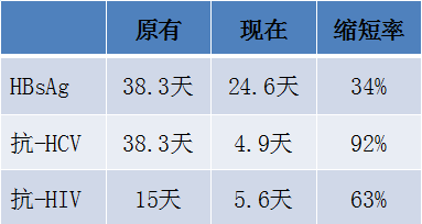 核酸检测（NAT)缩短“窗口期”