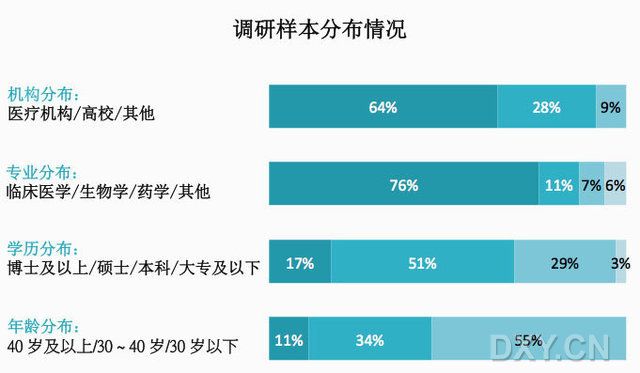 医疗医药调研