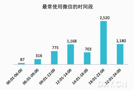 使用微信时间